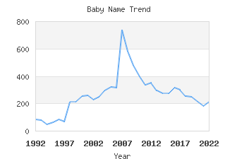 Baby Name Popularity