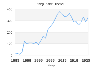 Baby Name Popularity