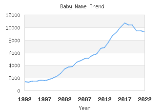 Baby Name Popularity