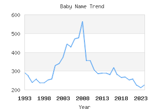 Baby Name Popularity