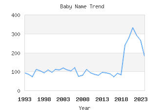 Baby Name Popularity