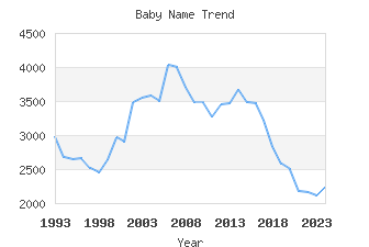 Baby Name Popularity