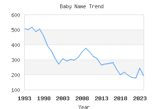 Baby Name Popularity