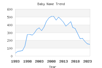 Baby Name Popularity