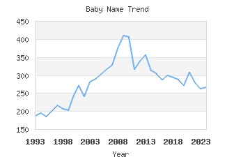 Baby Name Popularity