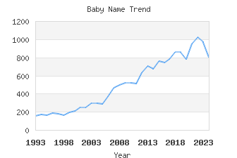 Baby Name Popularity