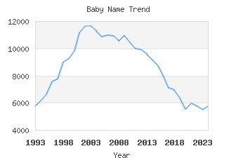 Baby Name Popularity