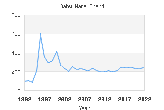 Baby Name Popularity