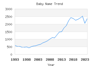 Baby Name Popularity
