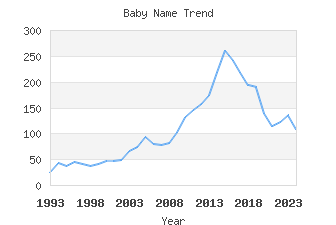 Baby Name Popularity