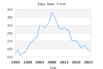 Baby Name Popularity