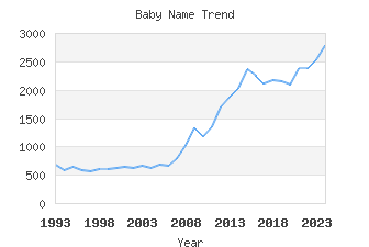 Baby Name Popularity
