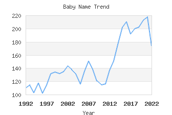 Baby Name Popularity