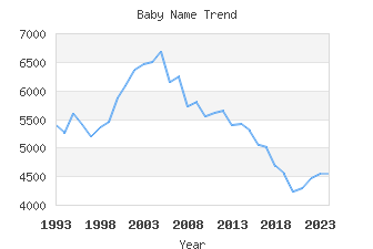 Baby Name Popularity