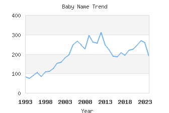 Baby Name Popularity