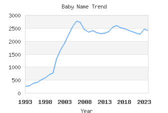 Baby Name Popularity