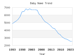 Baby Name Popularity