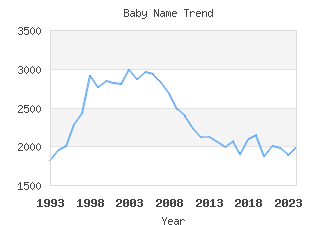 Baby Name Popularity