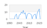 Popular Baby Names - Aradia