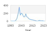 Popular Baby Names - Beyonce