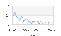 Popular Baby Names - Jan