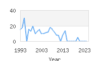 Popular Baby Names - Christoffer