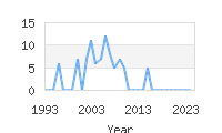 Popular Baby Names - Ermin