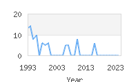 Popular Baby Names - Geoff