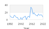 Popular Baby Names - Hiroshi