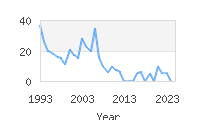 Popular Baby Names - Jevonte