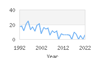 Popular Baby Names - Marcin