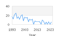Popular Baby Names - Marcin