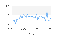 Popular Baby Names - Oleg