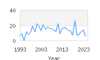 Popular Baby Names - Oleg