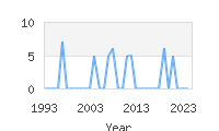 Popular Baby Names - Spike