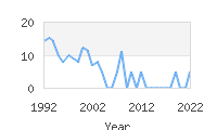 Popular Baby Names - Urian