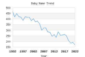 Baby Name Popularity