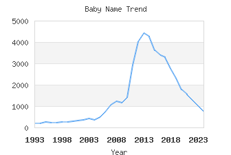 Baby Name Popularity