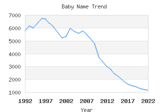 Baby Name Popularity