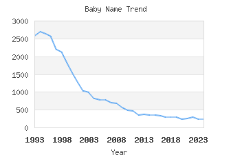 Baby Name Popularity