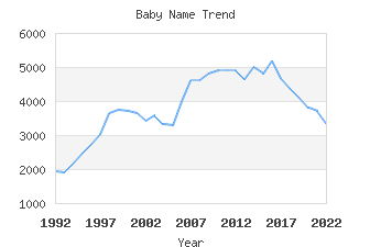 Baby Name Popularity