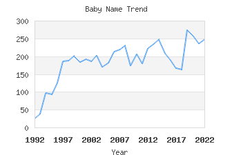 Baby Name Popularity