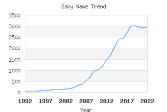 Baby Name Popularity