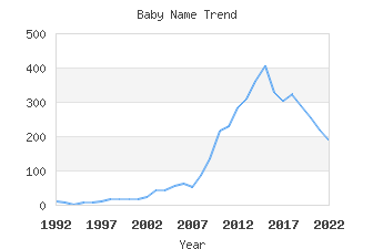 Baby Name Popularity