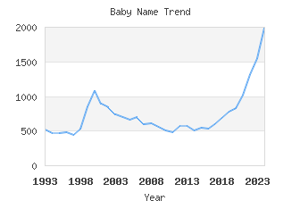 Baby Name Popularity