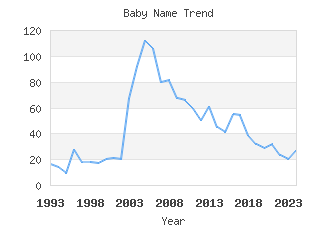 Baby Name Popularity