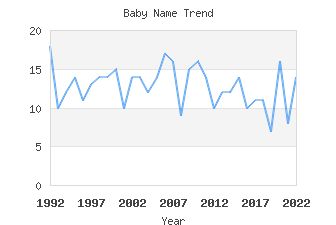 Baby Name Popularity