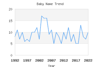 Baby Name Popularity