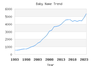 Baby Name Popularity