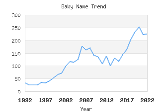 Baby Name Popularity